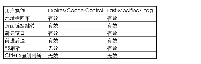 Cache-Control 和 Etag 的区别_Web开发