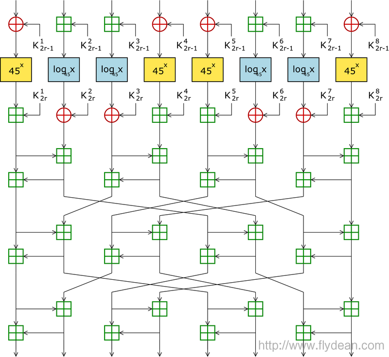 密码学系列之:SAFER_密码学