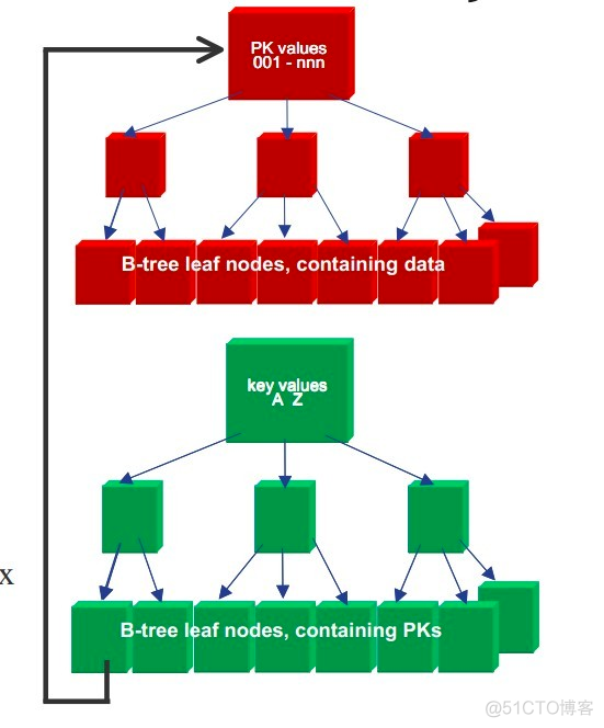 重新学习Mysql数据库4：Mysql索引实现原理_MySQL_28