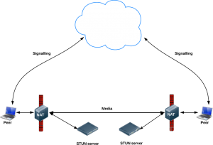 实际中的WebRTC：STUN，TURN以及信令（五）_WebRTC