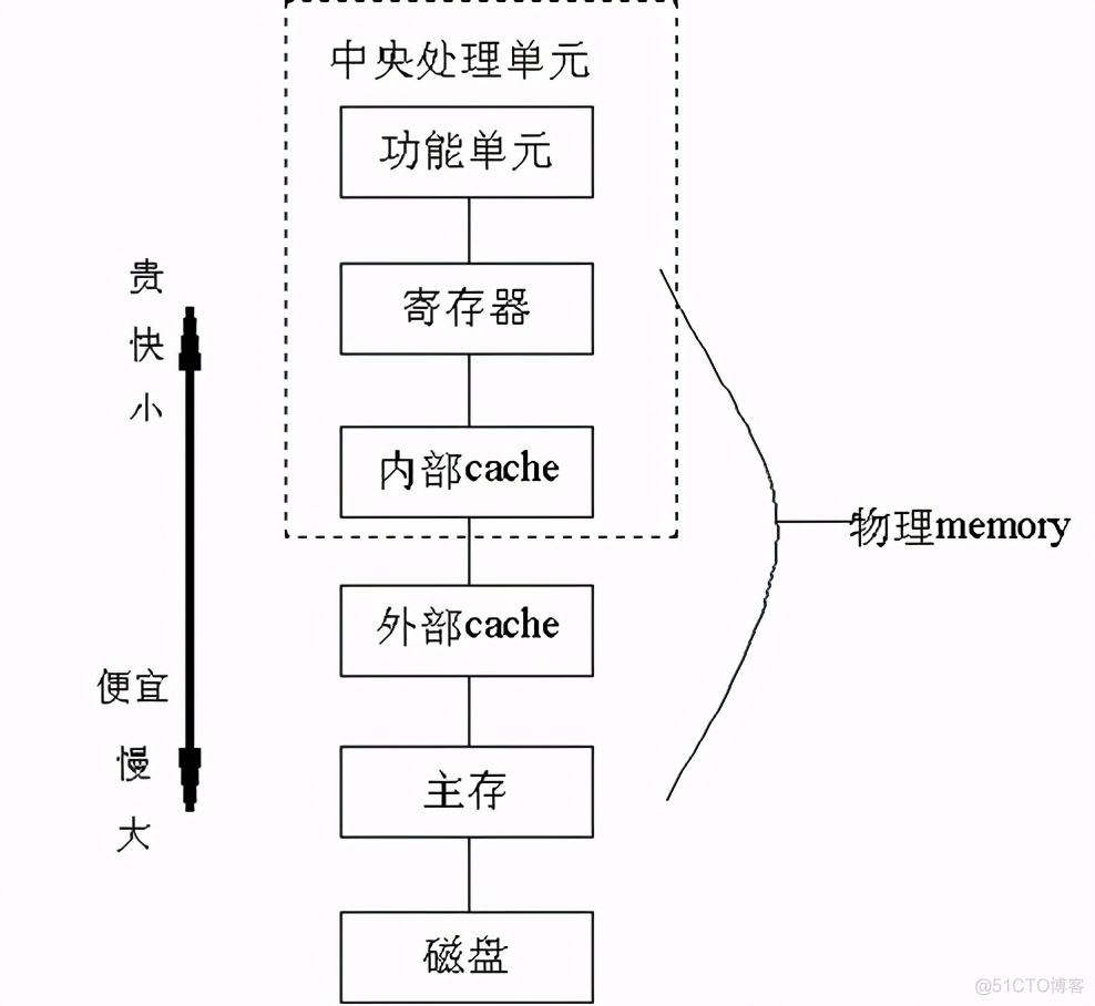 linux操作系统内存管理_笔记_02