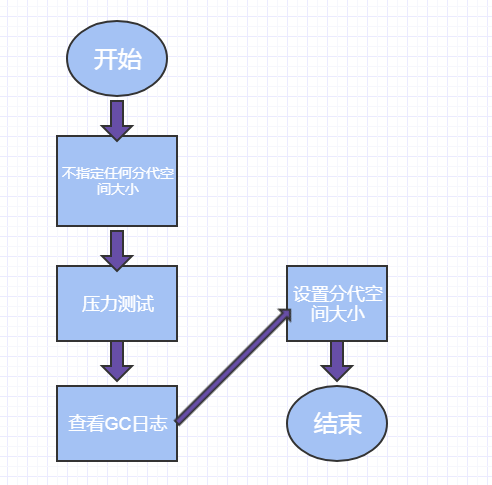 初探调优3：如何合理的规划一次jvm性能调优_其它_04