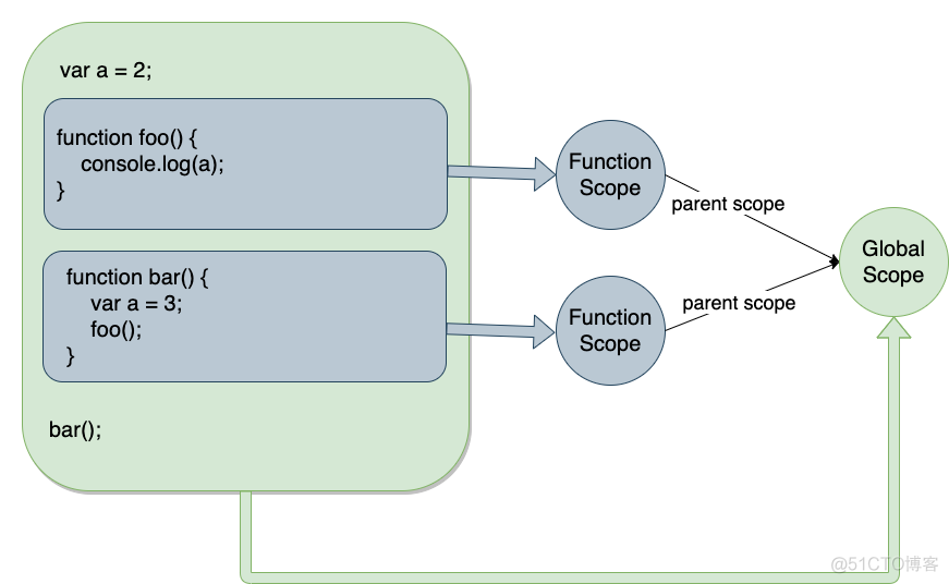 词法作用域与JavaScript的欺骗词法_Java