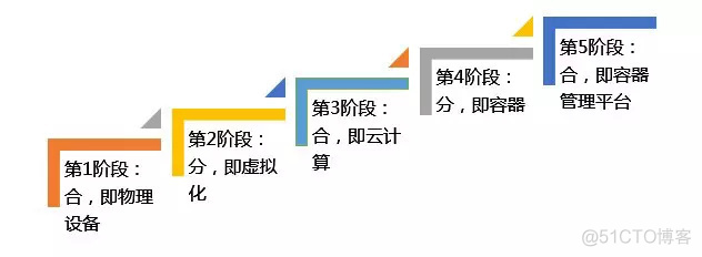 后端技术杂谈5：云计算的前世今生_后端技术