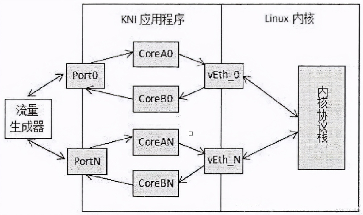 DPDK的高性能代码及编译执行优化_笔记_16