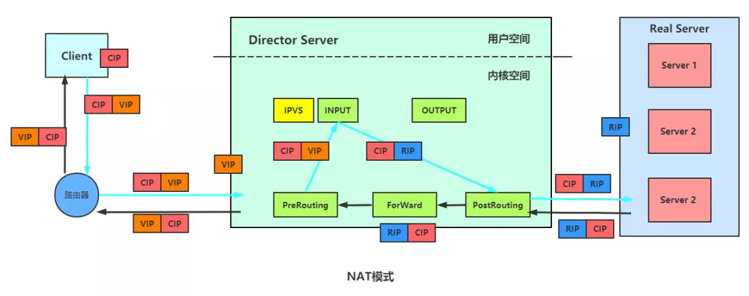 负载均衡 LVS 与 Nginx 对比_Web开发