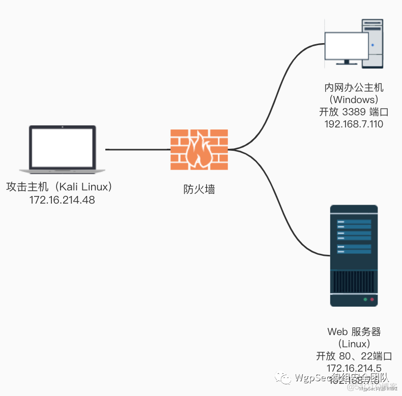 内网学习笔记 | SSH 隧道使用_笔记