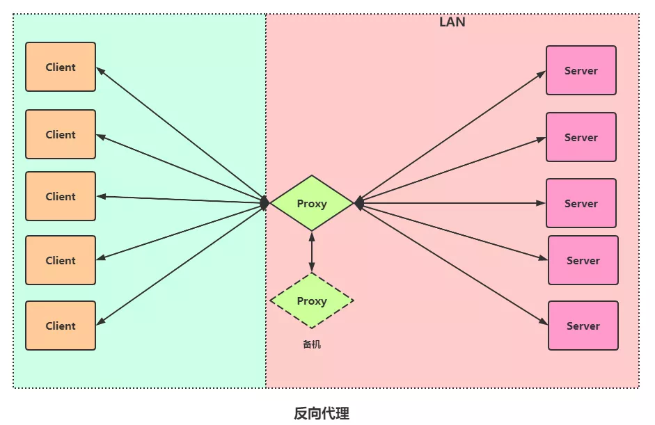 负载均衡 LVS 与 Nginx 对比_Web开发_03