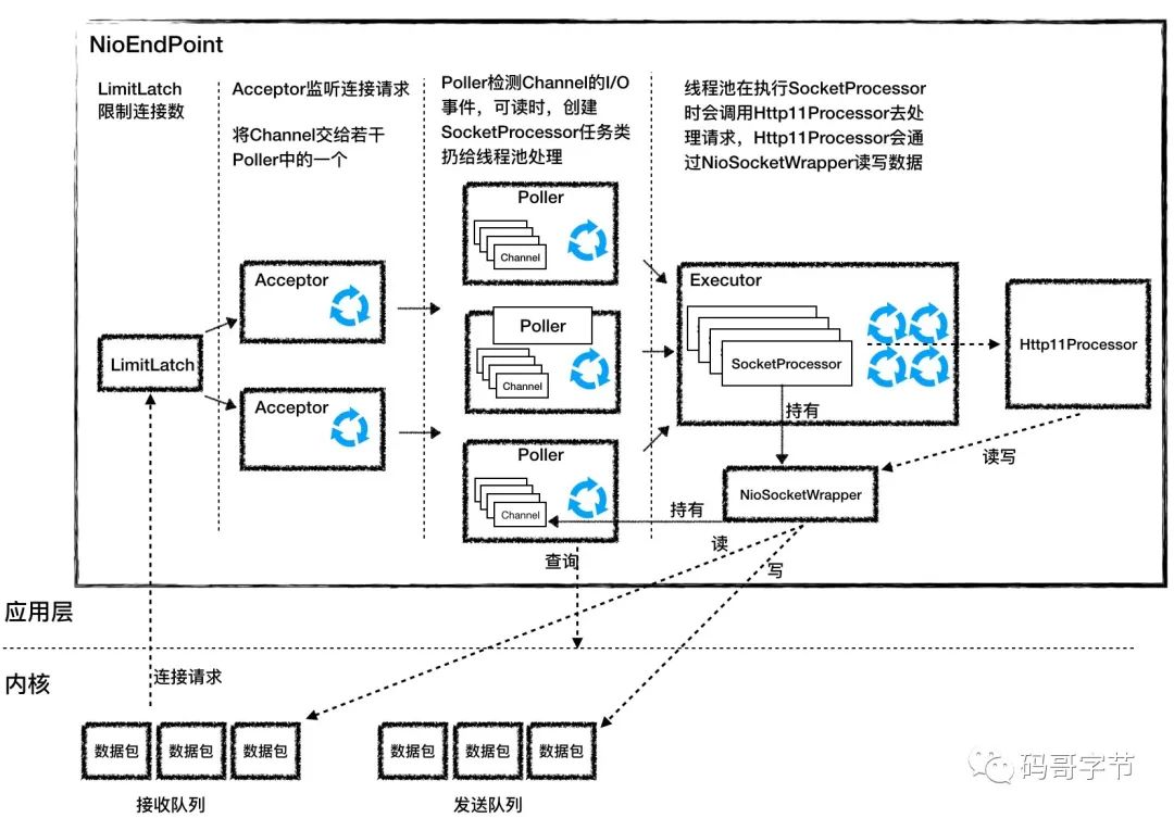 Tomcat 高并发之道原理拆解与性能调优_Web_11