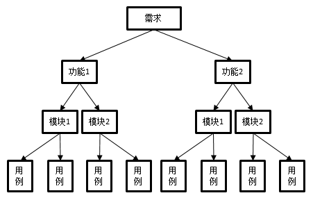 需求的细化方法之用例驱动_其他