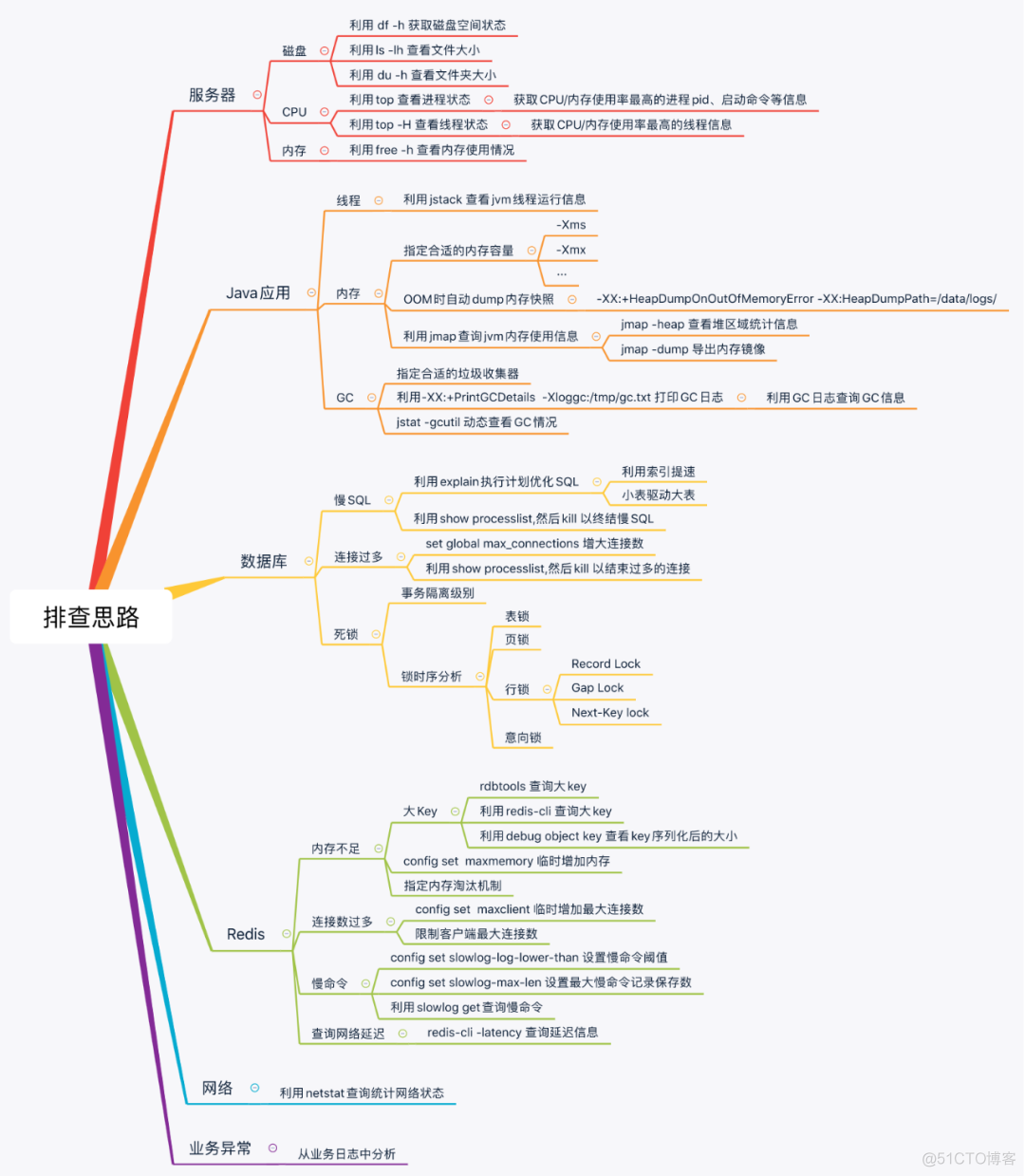 线上故障如何快速排查？来看这套技巧大全_线上故障_04