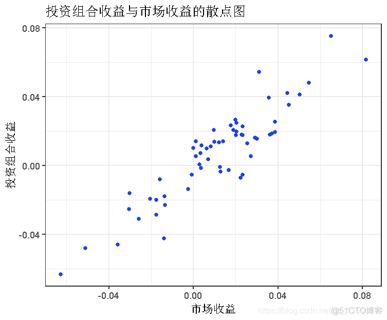 R语言计算资本资产定价模型(CAPM)中的Beta值和可视化_R语言_19