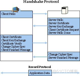 SSL/TLS协议运行机制的概述_代码_02