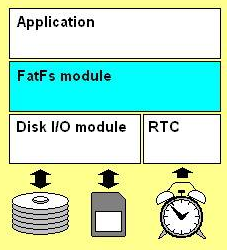 【IoT】Huawei LiteOS 支持 FatFs 的移植_华为