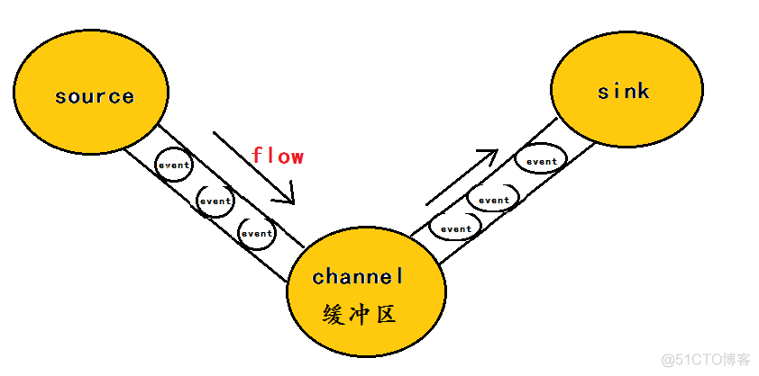 探秘Hadoop生态12：分布式日志收集系统Flume_后端技术杂谈_03