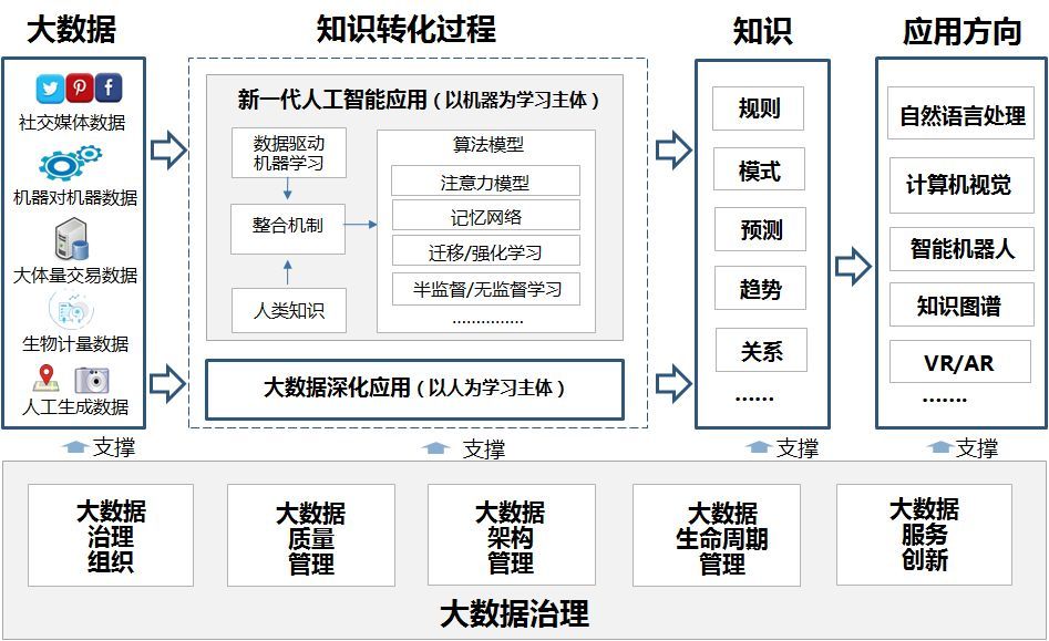 大数据治理：支撑新一代人工智能应用落地的基石_数字化转型_02