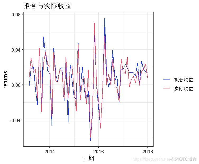 R语言计算资本资产定价模型(CAPM)中的Beta值和可视化_R语言_22