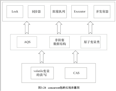 Java并发编程艺术----读书笔记（三）_JUC_30