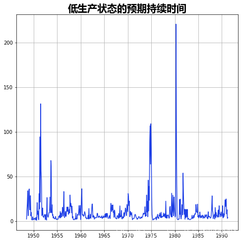 Python用时变马尔可夫区制转换（Markov regime switching）自回归模型分析经济时间序列_时间序列_20