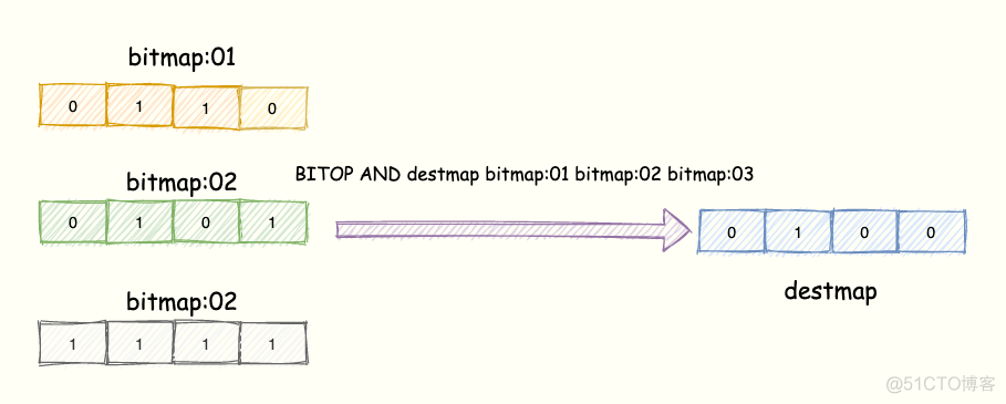 Redis 实战篇：巧用 Bitmap 实现亿级海量数据统计_Redis _04