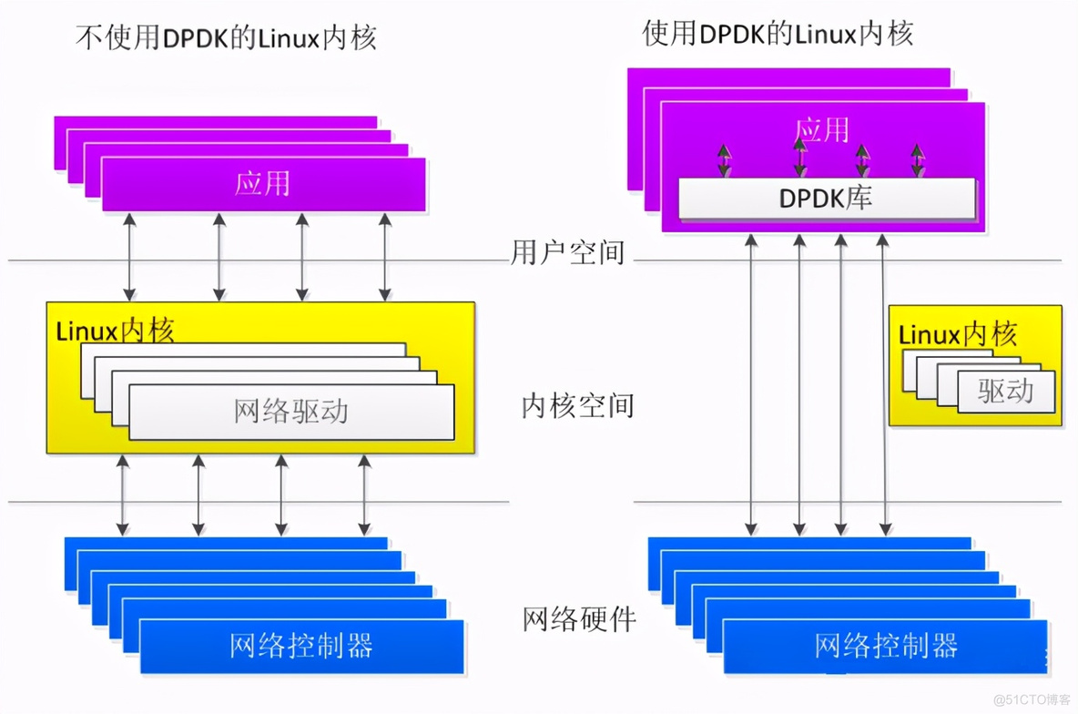 DPDK的高性能代码及编译执行优化_笔记