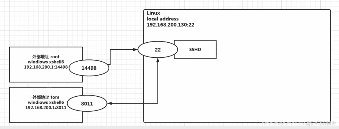 Linux之netstat命令基本使用_linux_06