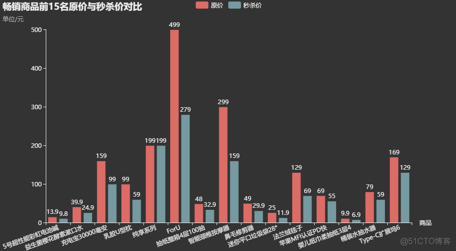 用Python爬取分析【某东618】畅销商品销量数据，带你看看大家都喜欢买什么！..._可视化_26