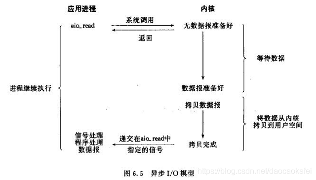 Linux——IO模式及 select、poll、epoll详解_Linux_11