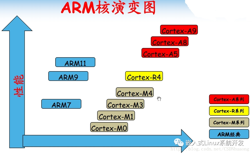 Cortex M架构与Cortex A架构中断系统的区别_Cortex M架构