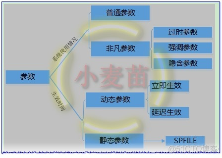 【体系结构】Oracle参数介绍_Oracle_02