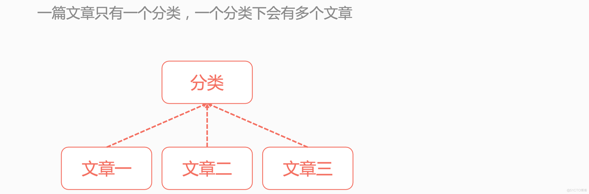 Django 快速入门课程「搭建个人博客」_Django_78