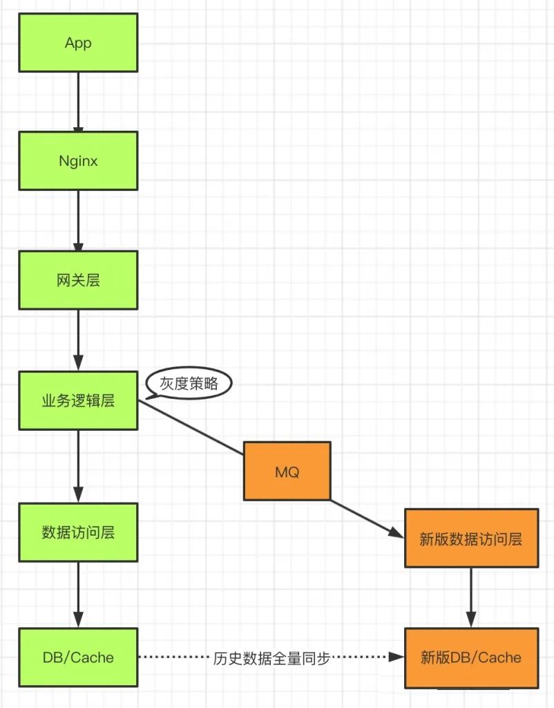 不容错过的灰度发布系统架构设计_系统架构设计_04