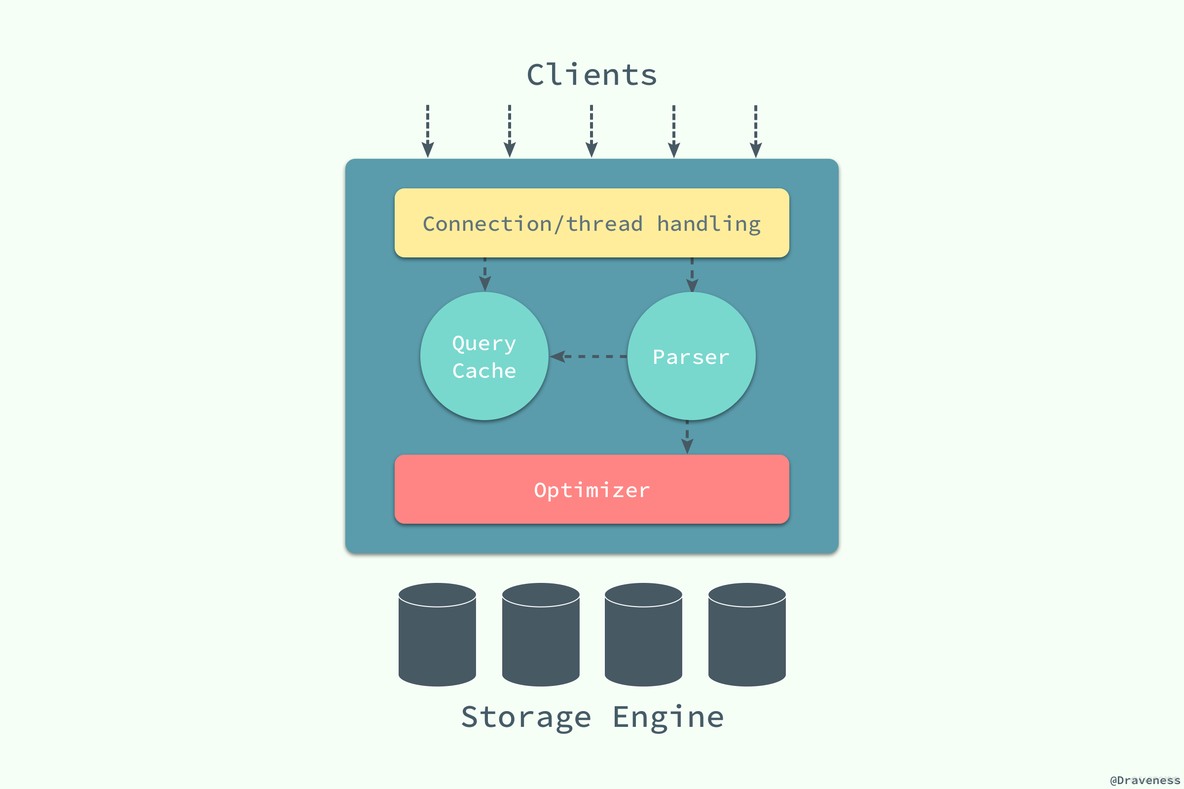 重新学习Mysql数据库3：Mysql存储引擎与数据存储原理_MySQL_02