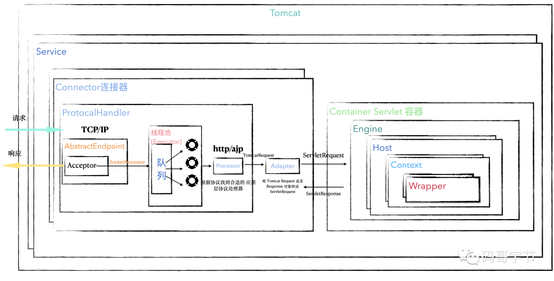 Tomcat 高并发之道原理拆解与性能调优_JAVA