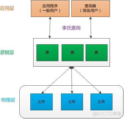 重新学习MySQL数据库开篇：数据库的前世今生_数据库_03