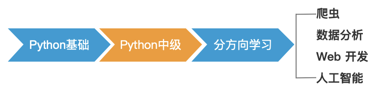 Python实战案例汇总，带你轻松从入门到实战_python入门