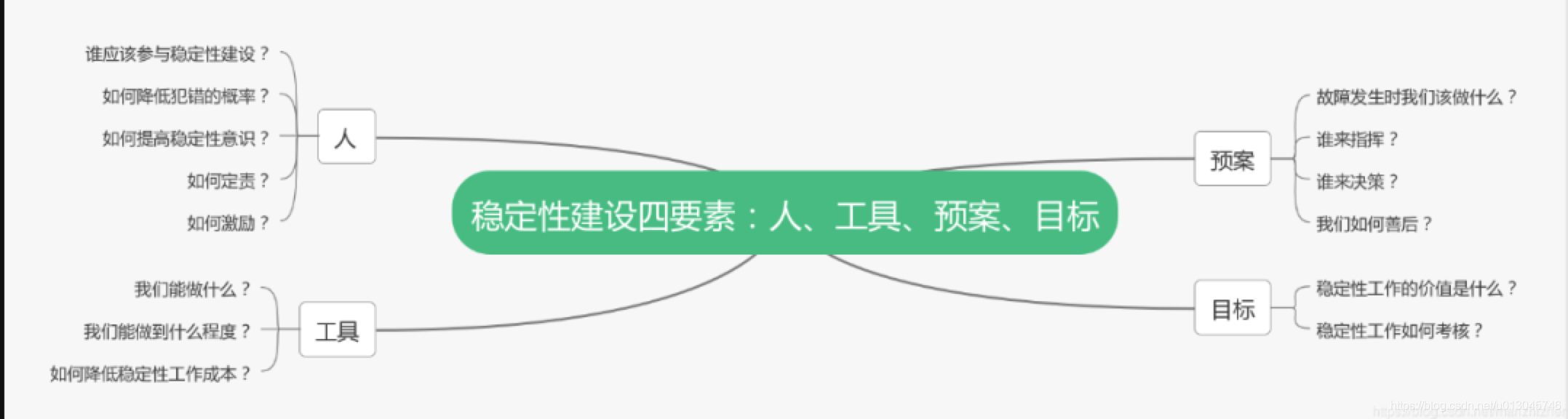 稳定性全系列（一）——如何做好系统稳定性建设_建设_03