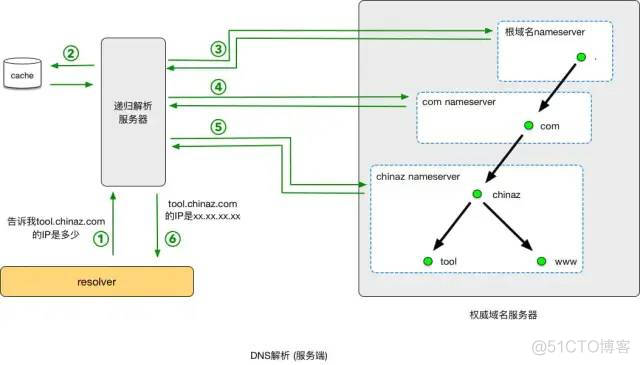 一文搞懂 DNS 基础知识，收藏起来有备无患_数据库_05