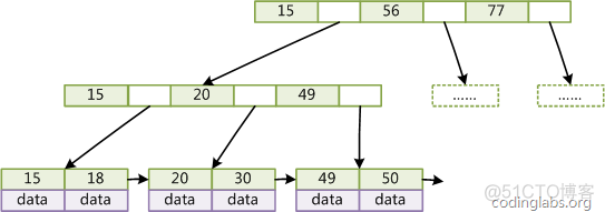 重新学习Mysql数据库4：Mysql索引实现原理_MySQL_10