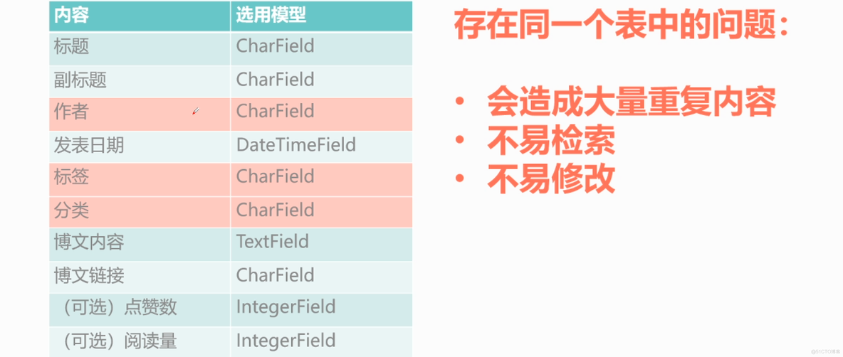 Django 快速入门课程「搭建个人博客」_Django_76