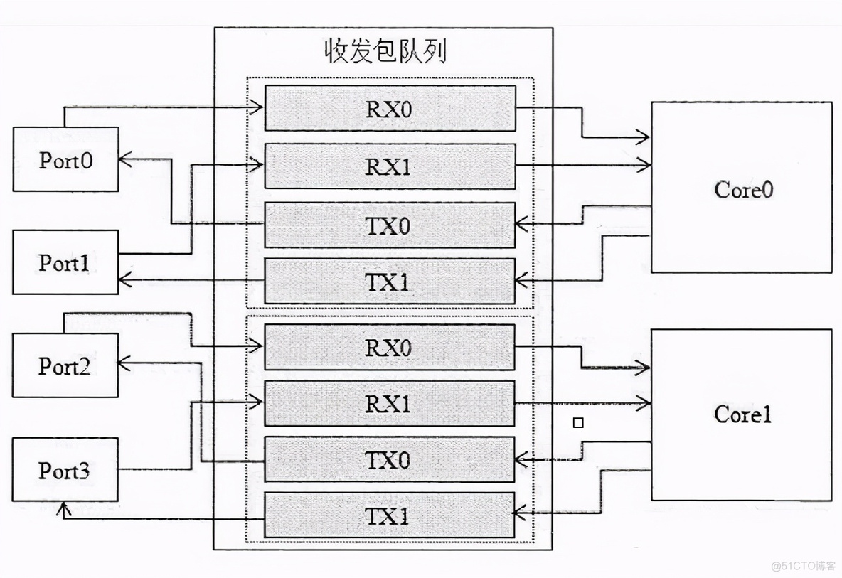 DPDK的高性能代码及编译执行优化_笔记_09