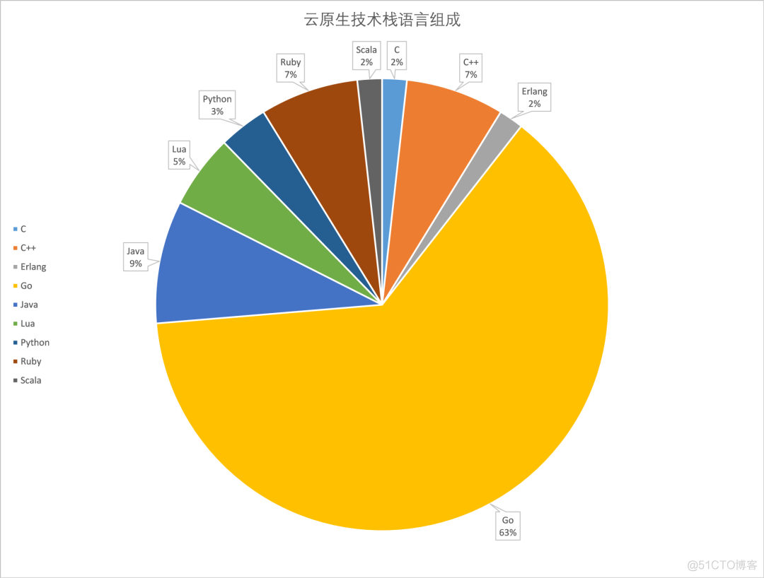 如何开发一个优秀的 Go 应用？_大数据