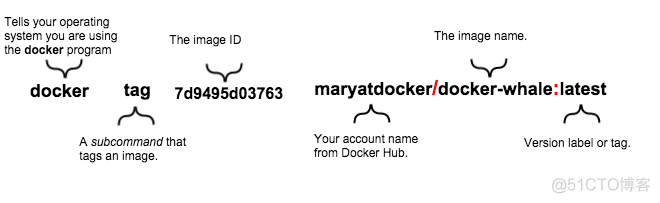 标记(Tag),推送(Push),拉取(Pull)你自己的镜像_Docker_02