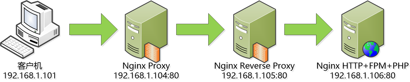 Nginx在多层代理下获取真实客户端IP地址_Nginx