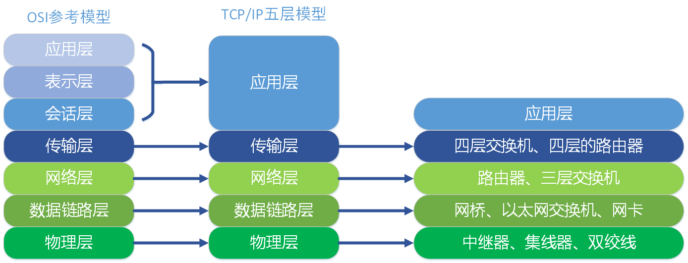 OSI七层模型与TCP/IP五层模型_经验分享_04