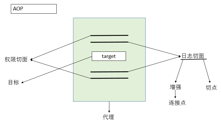 AOP——SpringAOP（最重要）_springboot