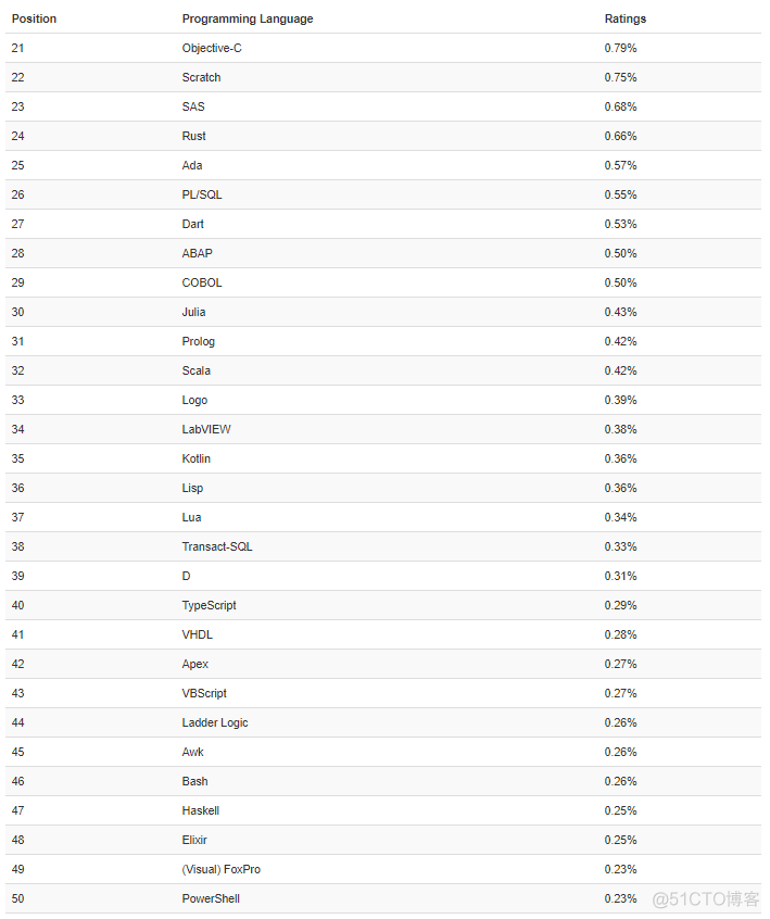 最新TIOBE 5月榜单：Java语言掉到第三 ！_语言_04