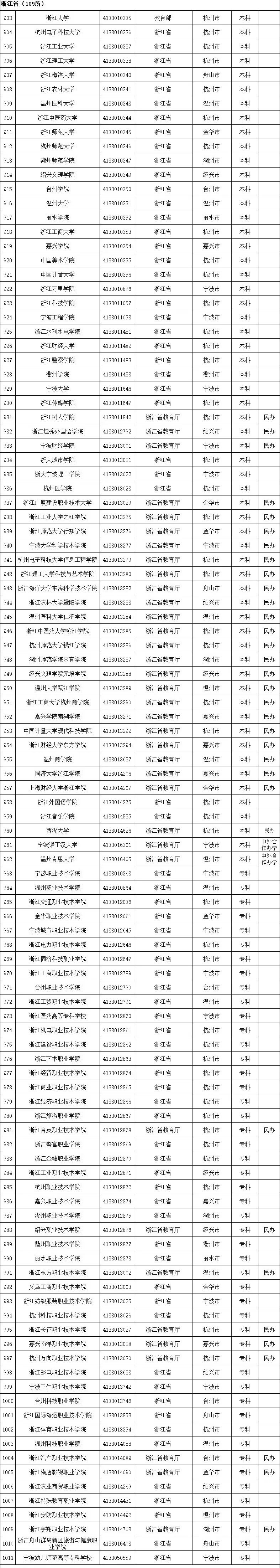 2020全国高校名单，请收好！_全国高校_09