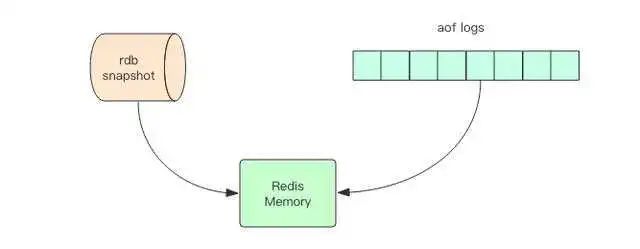 必备收藏 | 超详细揭秘 Redis 持久化,建议收藏!_redis_06