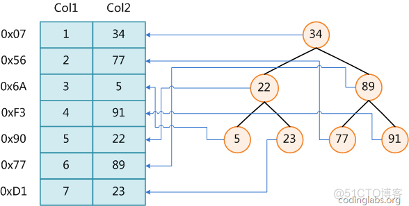 重新学习Mysql数据库4：Mysql索引实现原理_MySQL_07